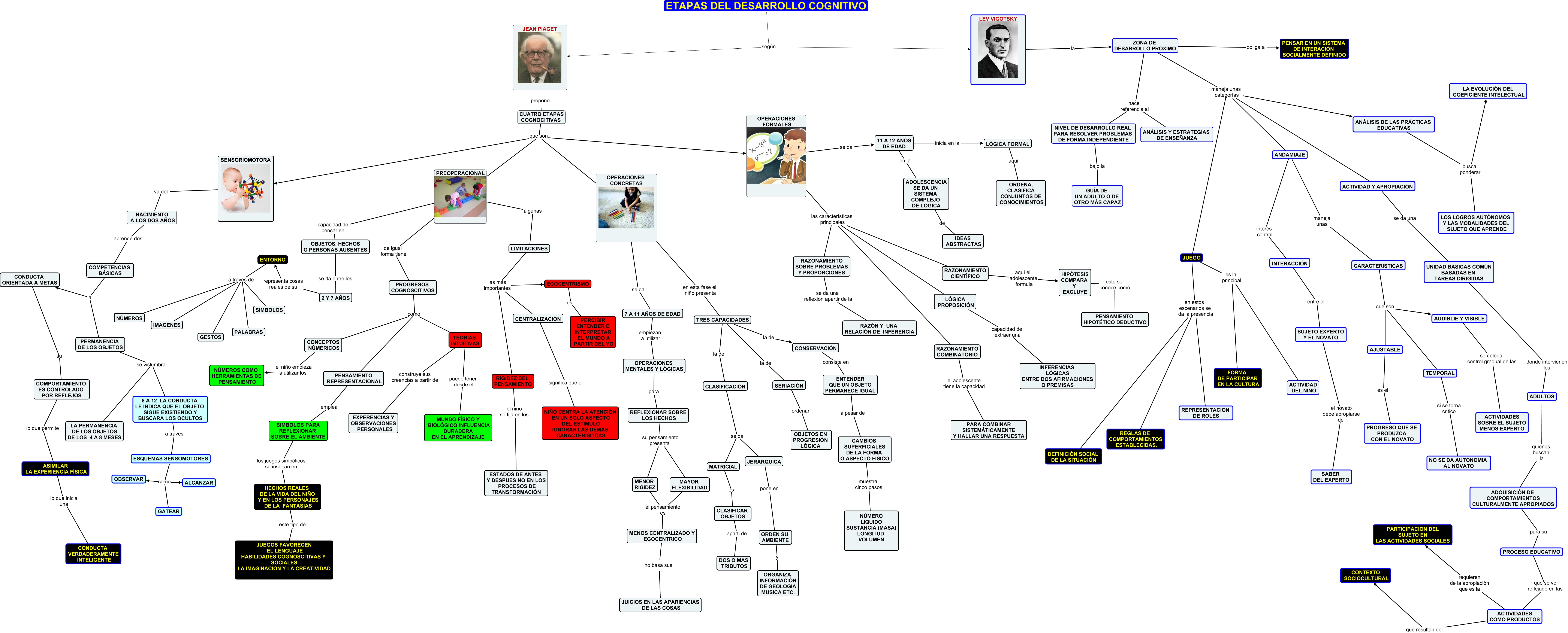 ETAPAS DEL DESARROLLO COGNITIVO SEGUN PIAGET Y VIGOTSKY